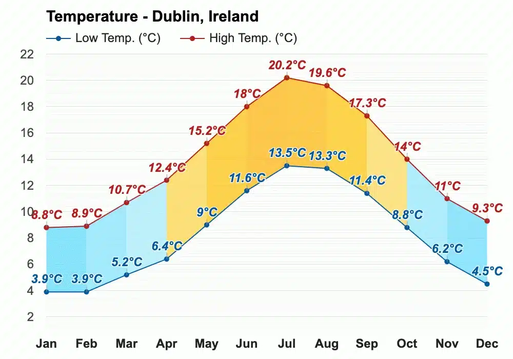 Best Time To Visit Ireland DecodedYour Ultimate Guide