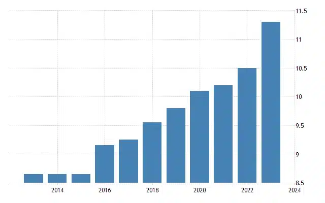 Ireland's Minimum Wage
