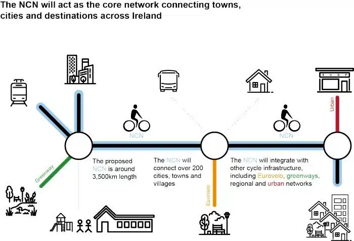 Ireland's National Cycling Network connecting 2.8M People Ireland's National Cycling Network