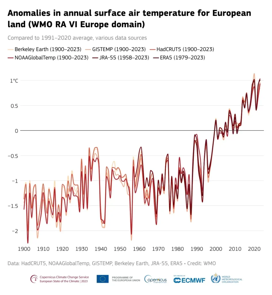 Heat-related mortality in Europe on rise