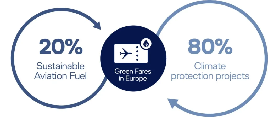 Rising Sustainable Aviation Feul Costs 