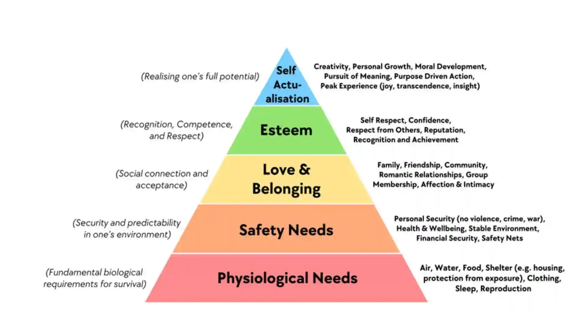maslow's hierarchy of needs